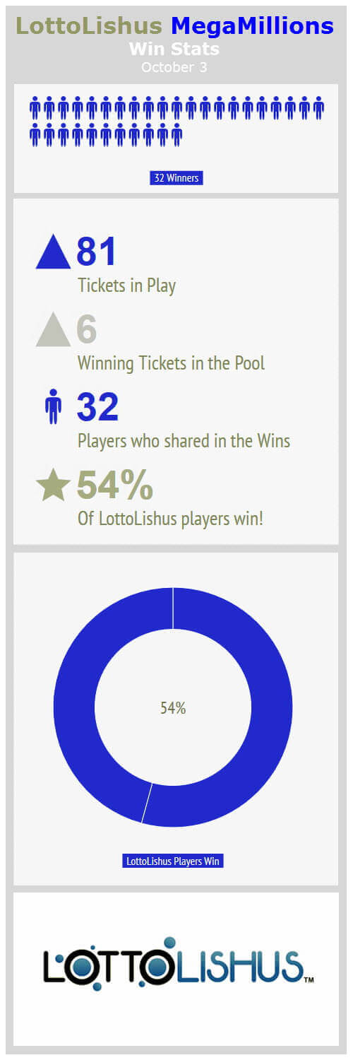 LottoLishus Mega Millions Win Stats - 81 tickets in play, 6 winning tickets in the pool, and 32 players who shared in the win