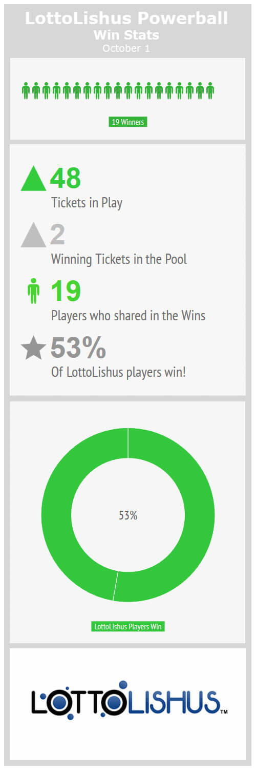 Powerball Win Stats - 48 tickets in play, 2 winning tickets in the pool, 19 players who shared in the win