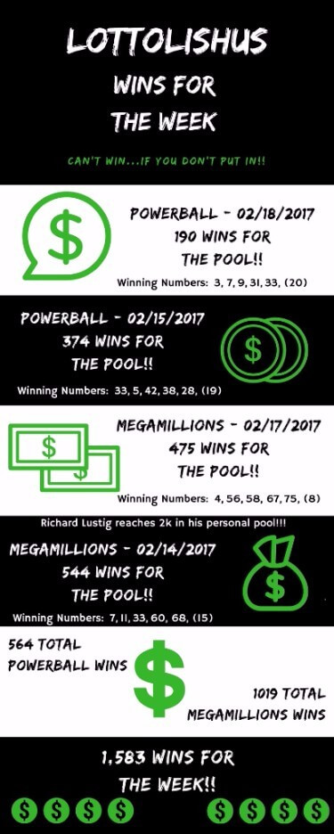 LottoLishus Wins For The Week. Powerball - 02/18/2017 190 Wins For The Pool!! Powerball - 02/15/2017 375 Wins For The Pool!!