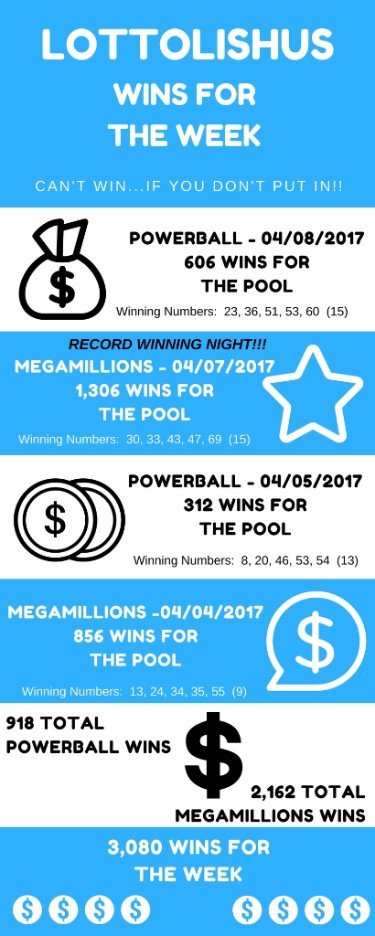 LottoLishus Wins For The Week. Powerball - 04/08/2017 606 Wins For The Pool. Record winning night!!! MegaMillions 04/07/2017 1,306 wins for the pool